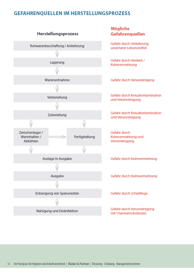 Lebensmittelhygiene 11